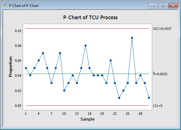 Six Sigma P Chart