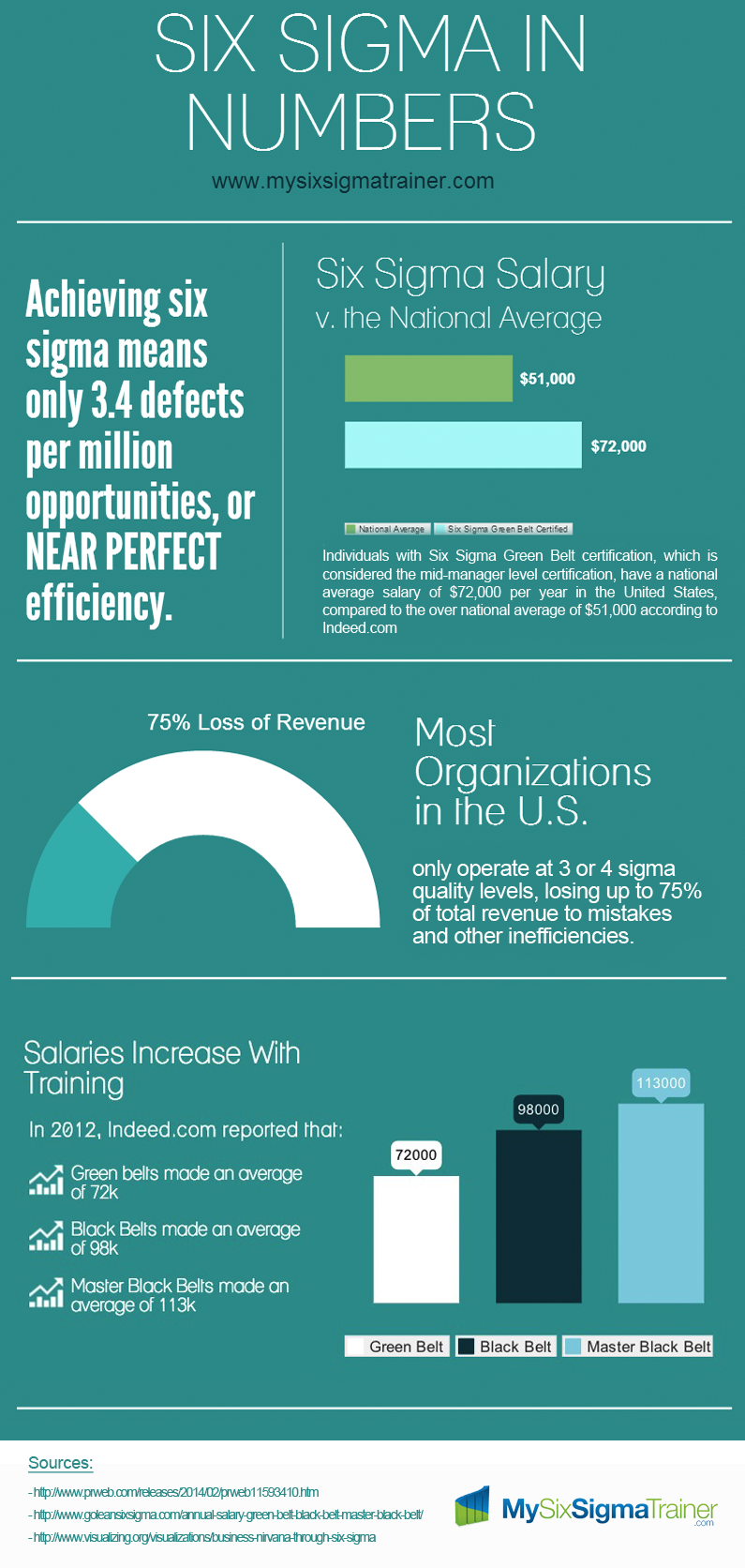 lean six sigma salary infographic